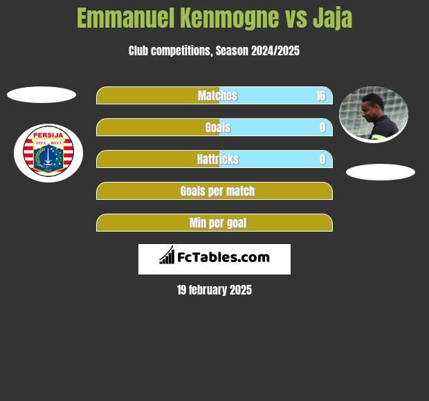 Emmanuel Kenmogne vs Jaja h2h player stats