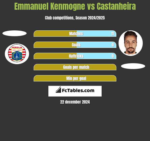 Emmanuel Kenmogne vs Castanheira h2h player stats