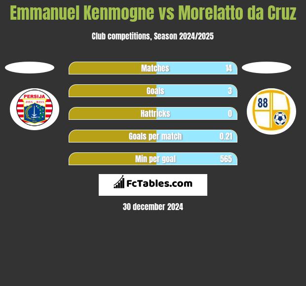 Emmanuel Kenmogne vs Morelatto da Cruz h2h player stats