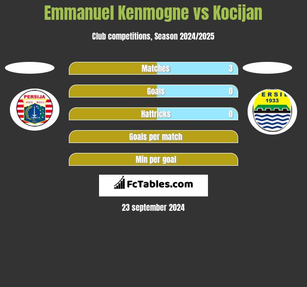 Emmanuel Kenmogne vs Kocijan h2h player stats