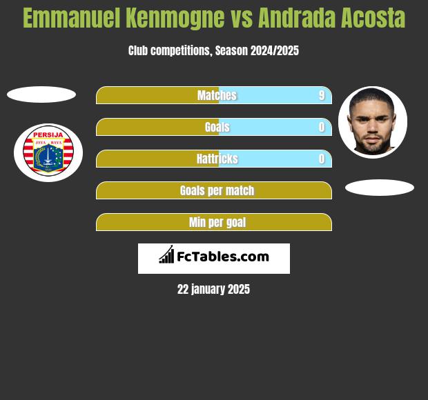 Emmanuel Kenmogne vs Andrada Acosta h2h player stats