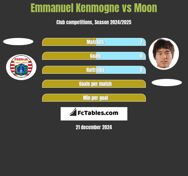 Emmanuel Kenmogne vs Moon h2h player stats