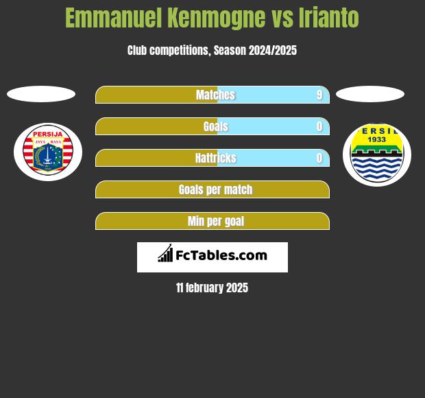 Emmanuel Kenmogne vs Irianto h2h player stats