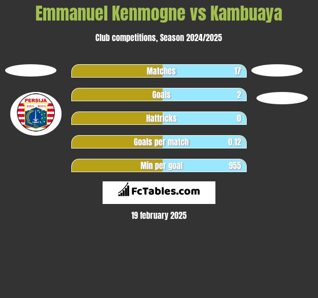 Emmanuel Kenmogne vs Kambuaya h2h player stats