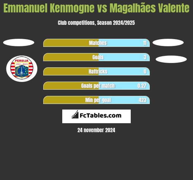 Emmanuel Kenmogne vs Magalhães Valente h2h player stats