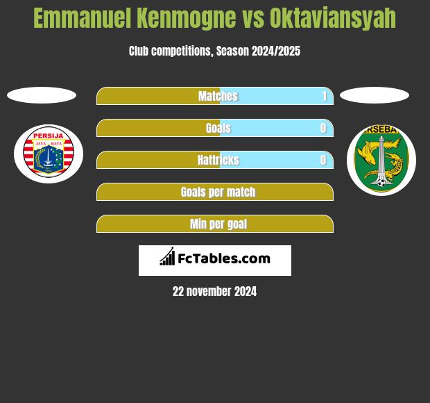 Emmanuel Kenmogne vs Oktaviansyah h2h player stats