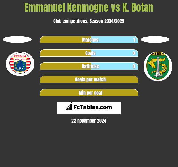 Emmanuel Kenmogne vs K. Botan h2h player stats