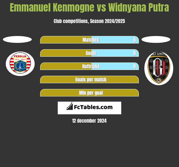 Emmanuel Kenmogne vs Widnyana Putra h2h player stats