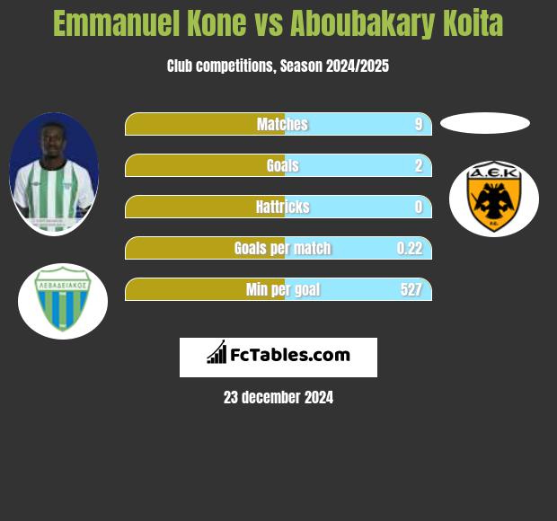 Emmanuel Kone vs Aboubakary Koita h2h player stats