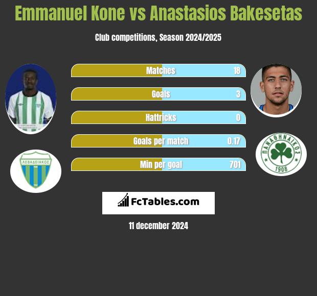 Emmanuel Kone vs Anastasios Bakesetas h2h player stats