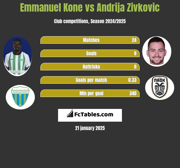 Emmanuel Kone vs Andrija Zivkovic h2h player stats