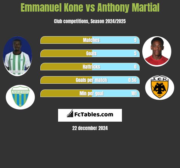 Emmanuel Kone vs Anthony Martial h2h player stats