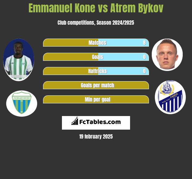 Emmanuel Kone vs Artem Bykow h2h player stats