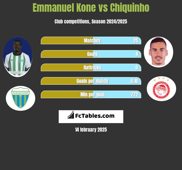 Emmanuel Kone vs Chiquinho h2h player stats