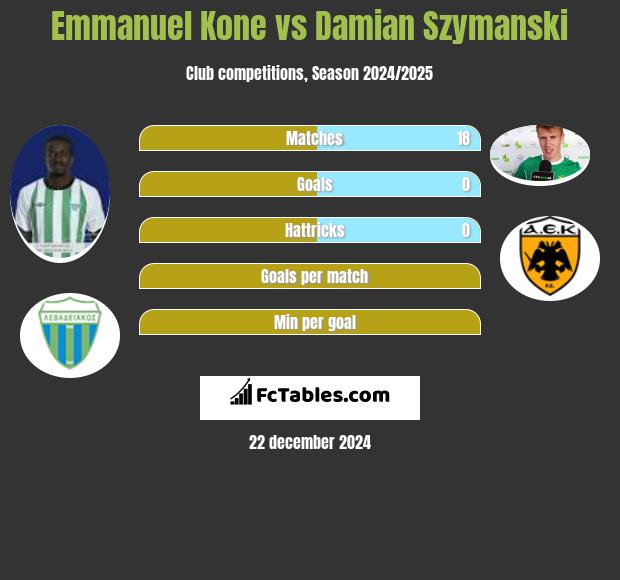 Emmanuel Kone vs Damian Szymański h2h player stats