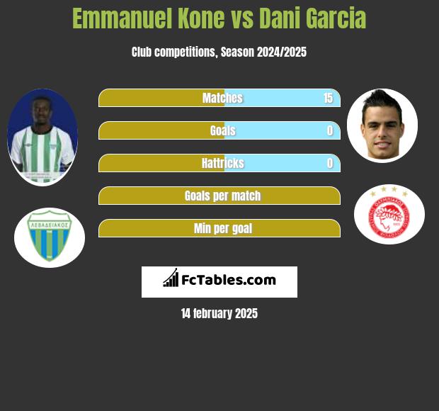 Emmanuel Kone vs Dani Garcia h2h player stats