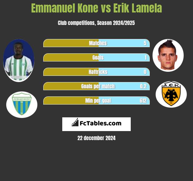 Emmanuel Kone vs Erik Lamela h2h player stats