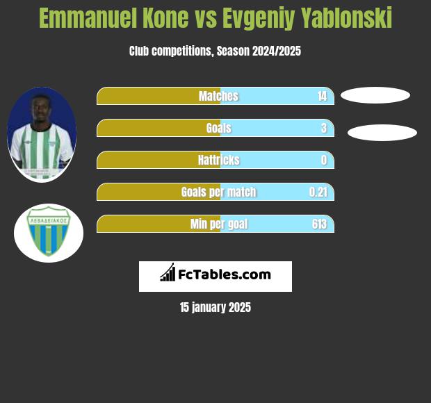 Emmanuel Kone vs Evgeniy Yablonski h2h player stats