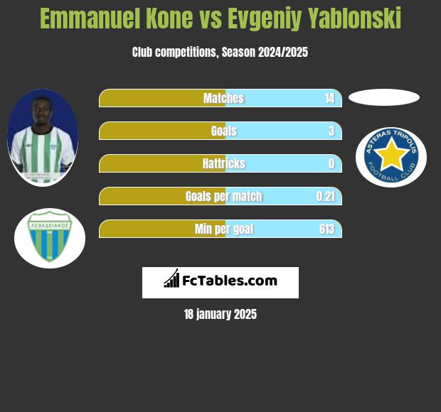 Emmanuel Kone vs Jewgienij Jabłoński h2h player stats