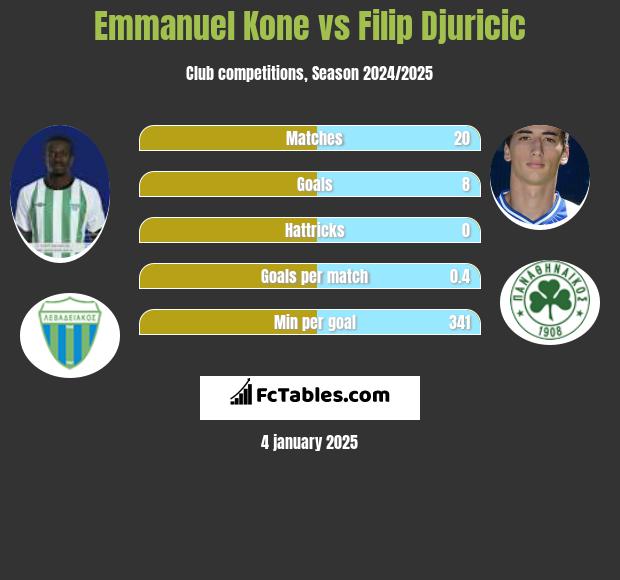 Emmanuel Kone vs Filip Djuricić h2h player stats