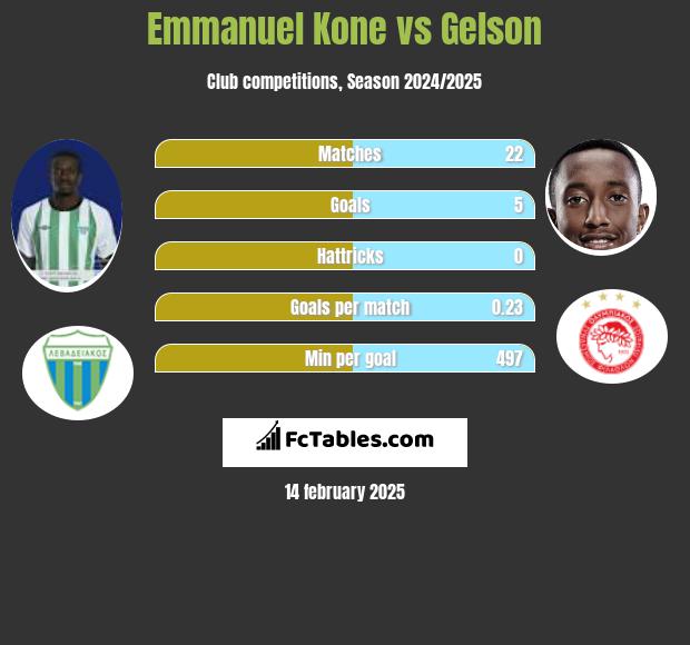 Emmanuel Kone vs Gelson h2h player stats