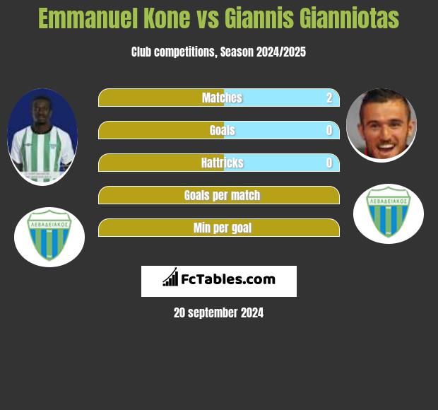 Emmanuel Kone vs Giannis Gianniotas h2h player stats