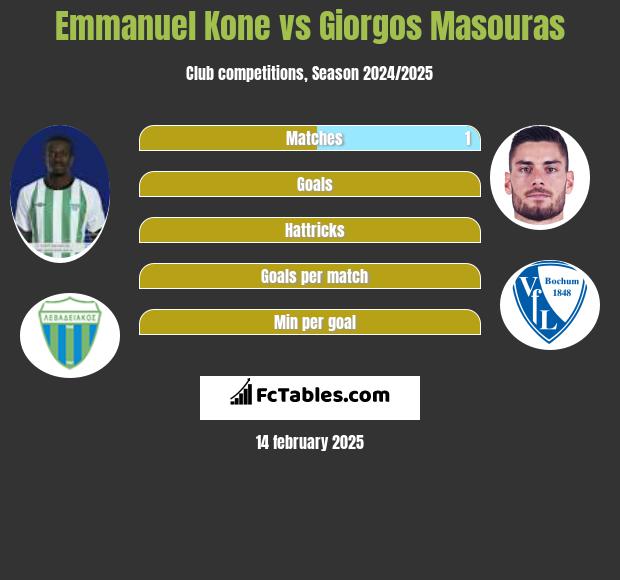 Emmanuel Kone vs Giorgos Masouras h2h player stats