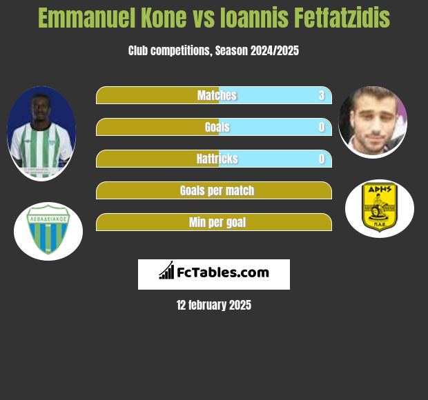 Emmanuel Kone vs Giannis Fetfatzidis h2h player stats