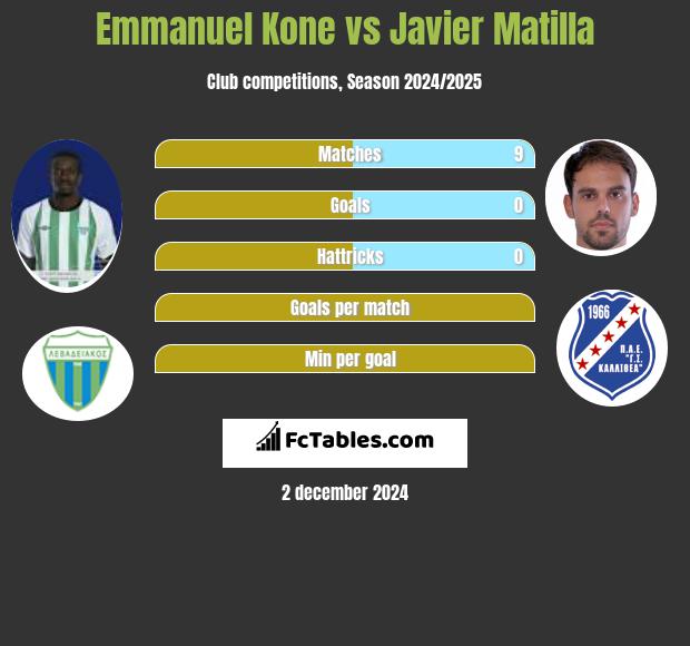 Emmanuel Kone vs Javier Matilla h2h player stats