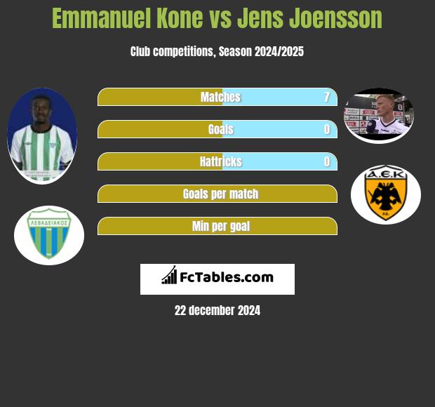 Emmanuel Kone vs Jens Joensson h2h player stats