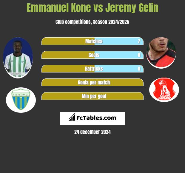 Emmanuel Kone vs Jeremy Gelin h2h player stats