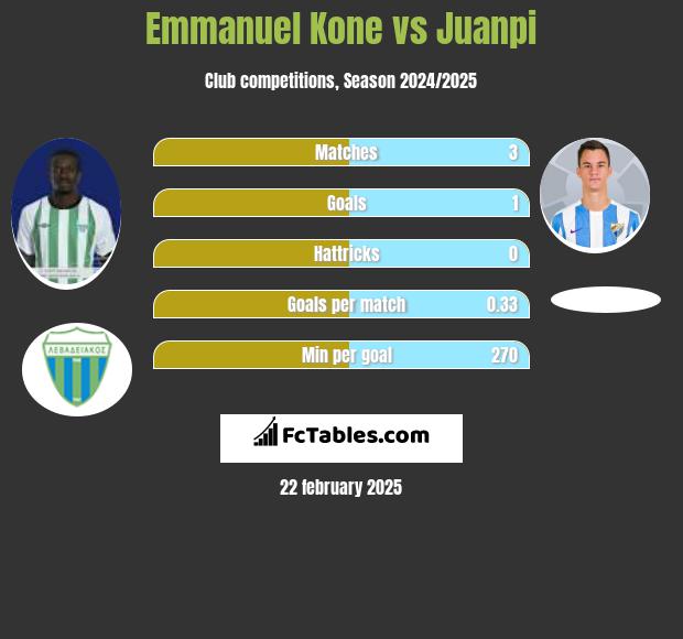 Emmanuel Kone vs Juanpi h2h player stats