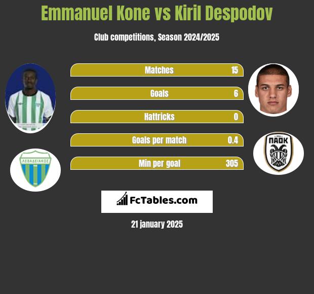 Emmanuel Kone vs Kiril Despodov h2h player stats