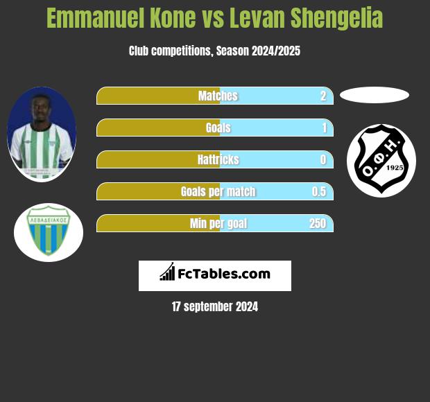 Emmanuel Kone vs Levan Shengelia h2h player stats