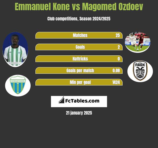 Emmanuel Kone vs Magomed Ozdoev h2h player stats