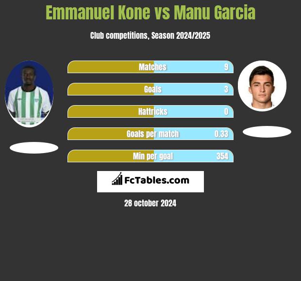 Emmanuel Kone vs Manu Garcia h2h player stats