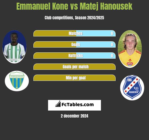 Emmanuel Kone vs Matej Hanousek h2h player stats