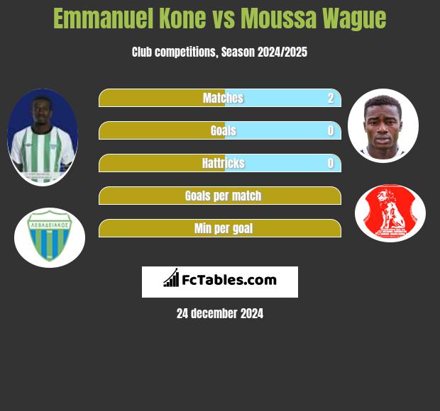 Emmanuel Kone vs Moussa Wague h2h player stats