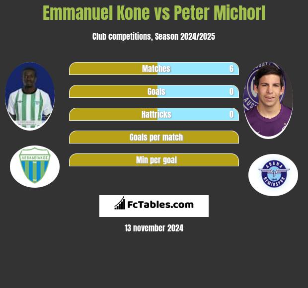 Emmanuel Kone vs Peter Michorl h2h player stats