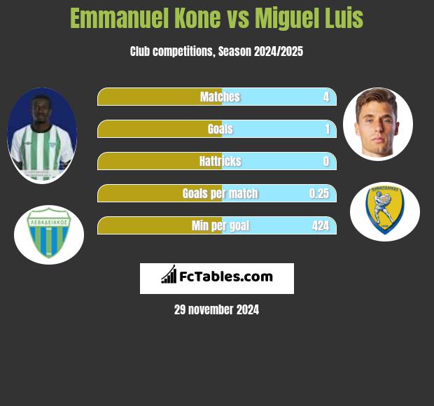 Emmanuel Kone vs Miguel Luis h2h player stats