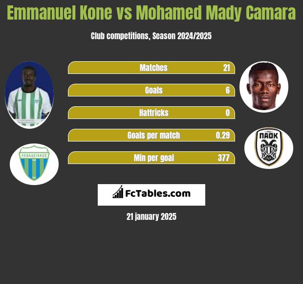 Emmanuel Kone vs Mohamed Mady Camara h2h player stats