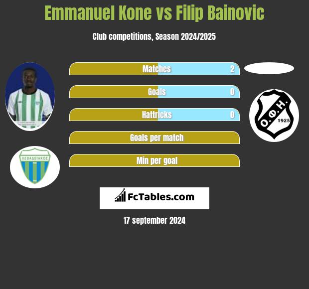 Emmanuel Kone vs Filip Bainovic h2h player stats