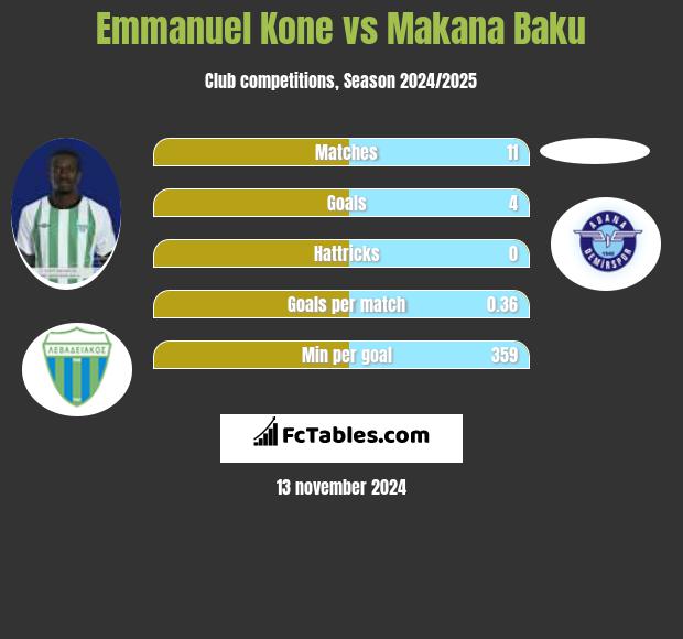 Emmanuel Kone vs Makana Baku h2h player stats