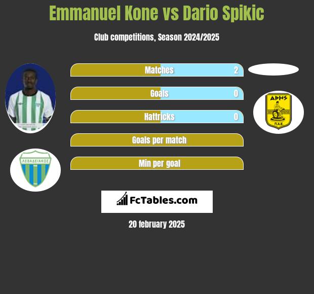 Emmanuel Kone vs Dario Spikic h2h player stats