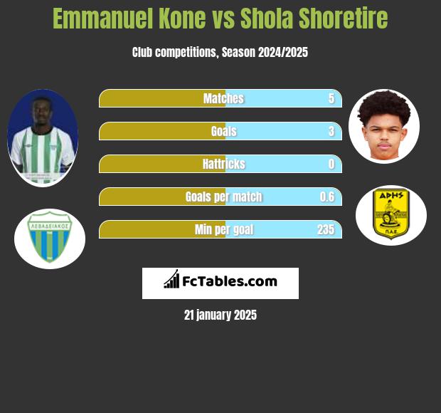 Emmanuel Kone vs Shola Shoretire h2h player stats