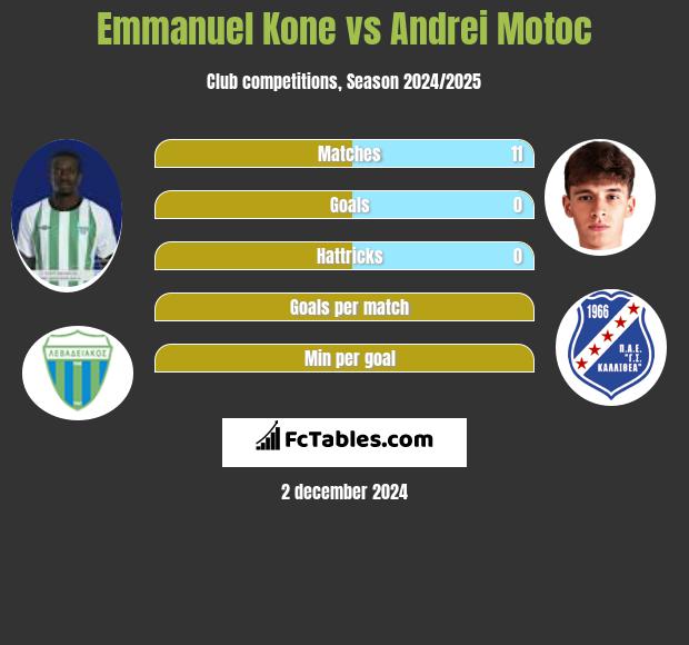 Emmanuel Kone vs Andrei Motoc h2h player stats