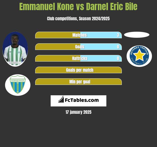 Emmanuel Kone vs Darnel Eric Bile h2h player stats