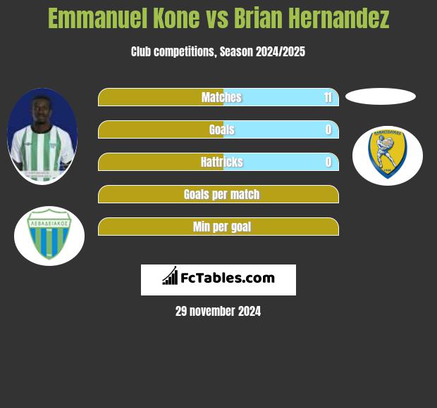 Emmanuel Kone vs Brian Hernandez h2h player stats