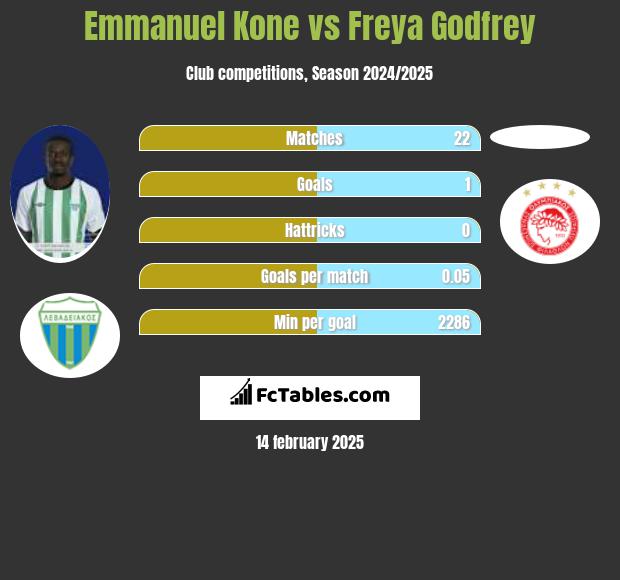 Emmanuel Kone vs Freya Godfrey h2h player stats