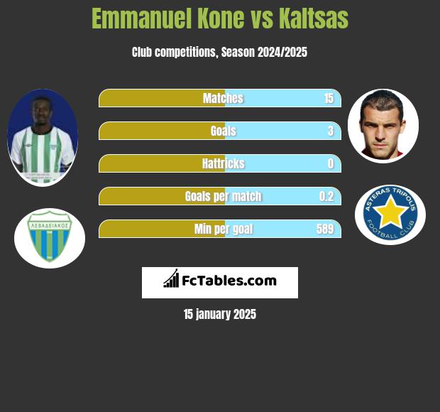 Emmanuel Kone vs Kaltsas h2h player stats